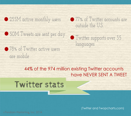 Twitter stats. Click for more social media stats.