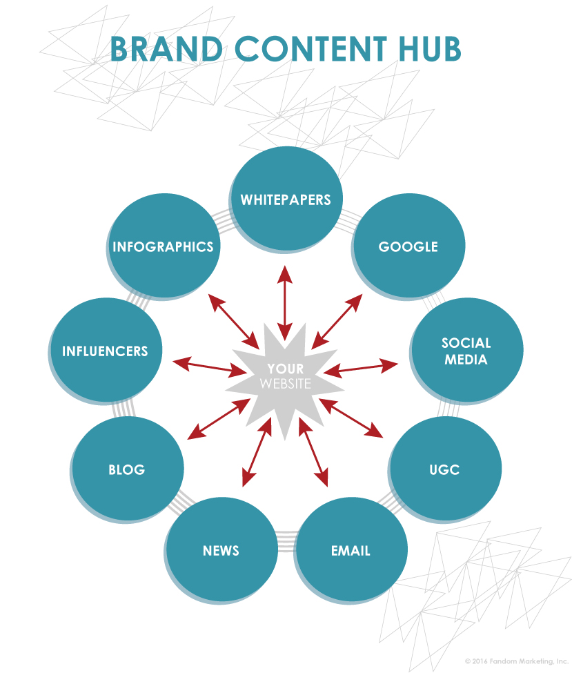 Content Marketing Services Brand Content Hub