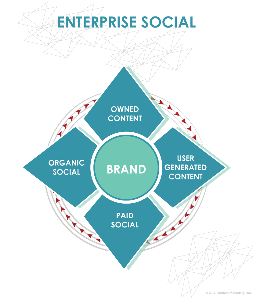 Enterprise Social Media